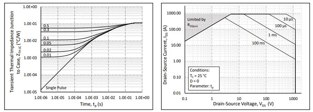 Two line graphs, side by side, that show the bias safe operating area and the transient thermal impedance.