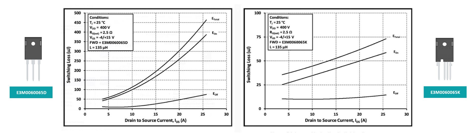 Two line graphs. The left graph is for the E3M0060065D, and the right is for the E3M0060065K. Both graphs show clamped inductive switching energy plotted against drain current.
